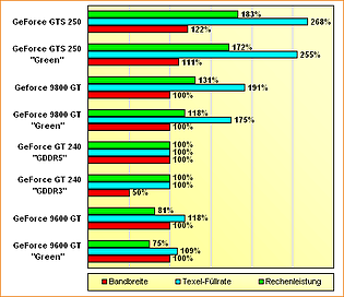 Spezifikations-Vergleich GeForce 9600 GT bis GeForce GTS 250